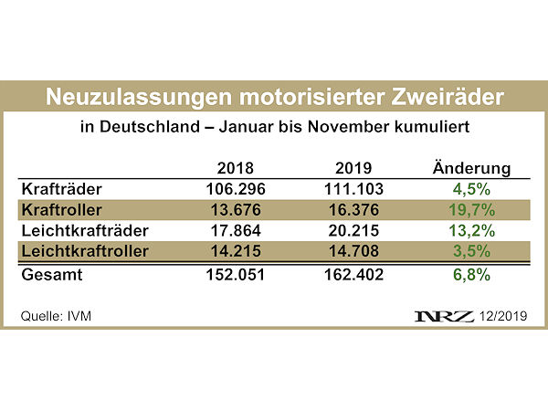 IVM Moppedneuzulassungen 2019 11