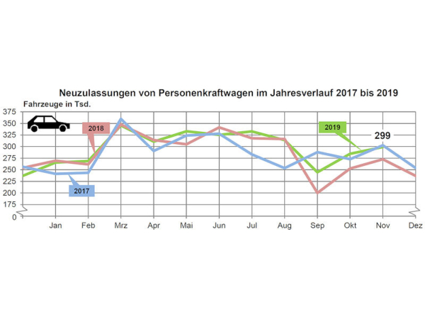 KBA Pkw Neuzulassungen 2019 11