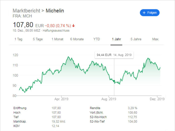 Michelin Aktienkurs tb
