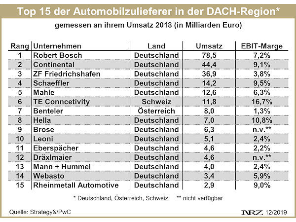 PwC Top 15 der DACH Automobilzulieferer neu