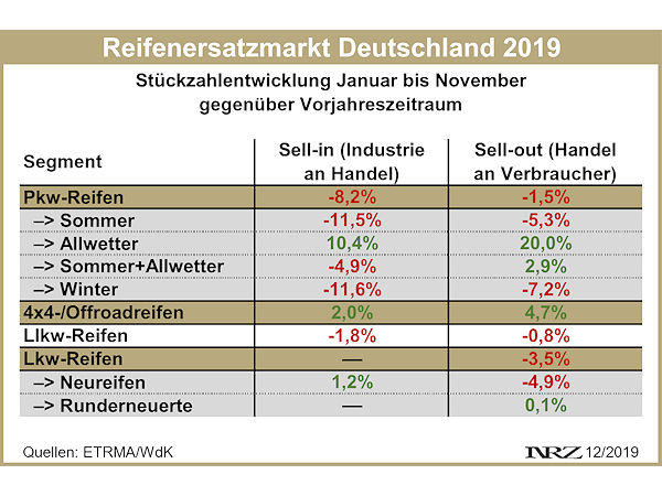 Reifenersatzgeschäft Deutschland Januar November 2019