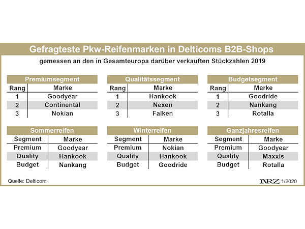 Delticom gefragteste Pkw Reifenmarke in B2B Shops