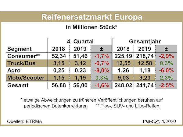 ETRMA Reifenersatzmarkt Europa 2019 neu
