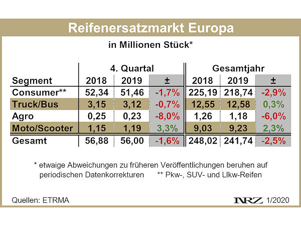 ETRMA Reifenersatzmarkt Europa 2019 neu
