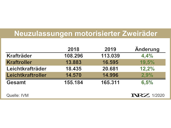 IVM Moppedneuzulassungen 2019 12
