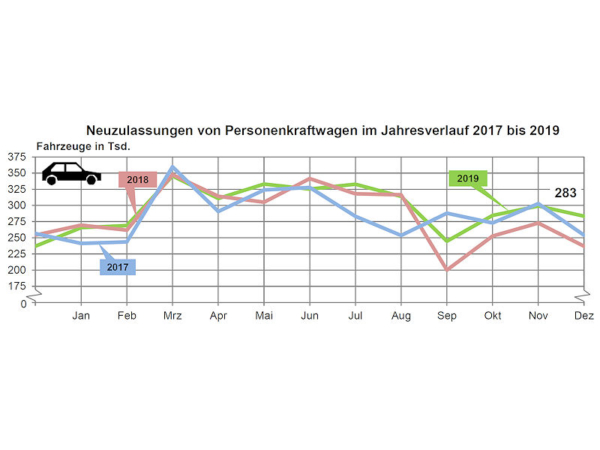 KBA Pkw Neuzulassungen 2019 12