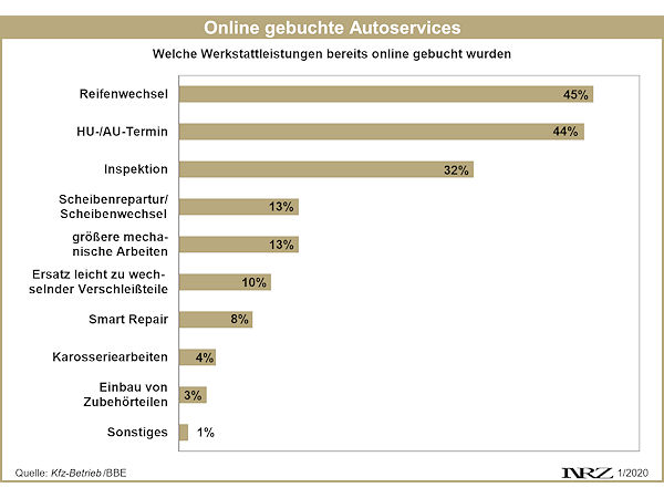 KÜS Trend Tacho Onlinewerkstattterminbuchungen 2020 01