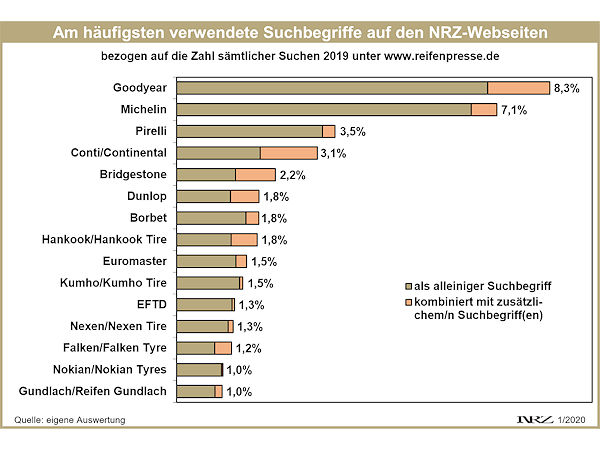 NRZ Webseitensuchstatistik