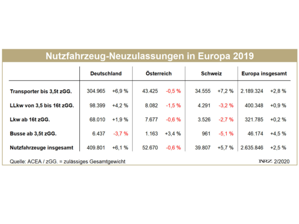 Nfz Neuzulassungen tb