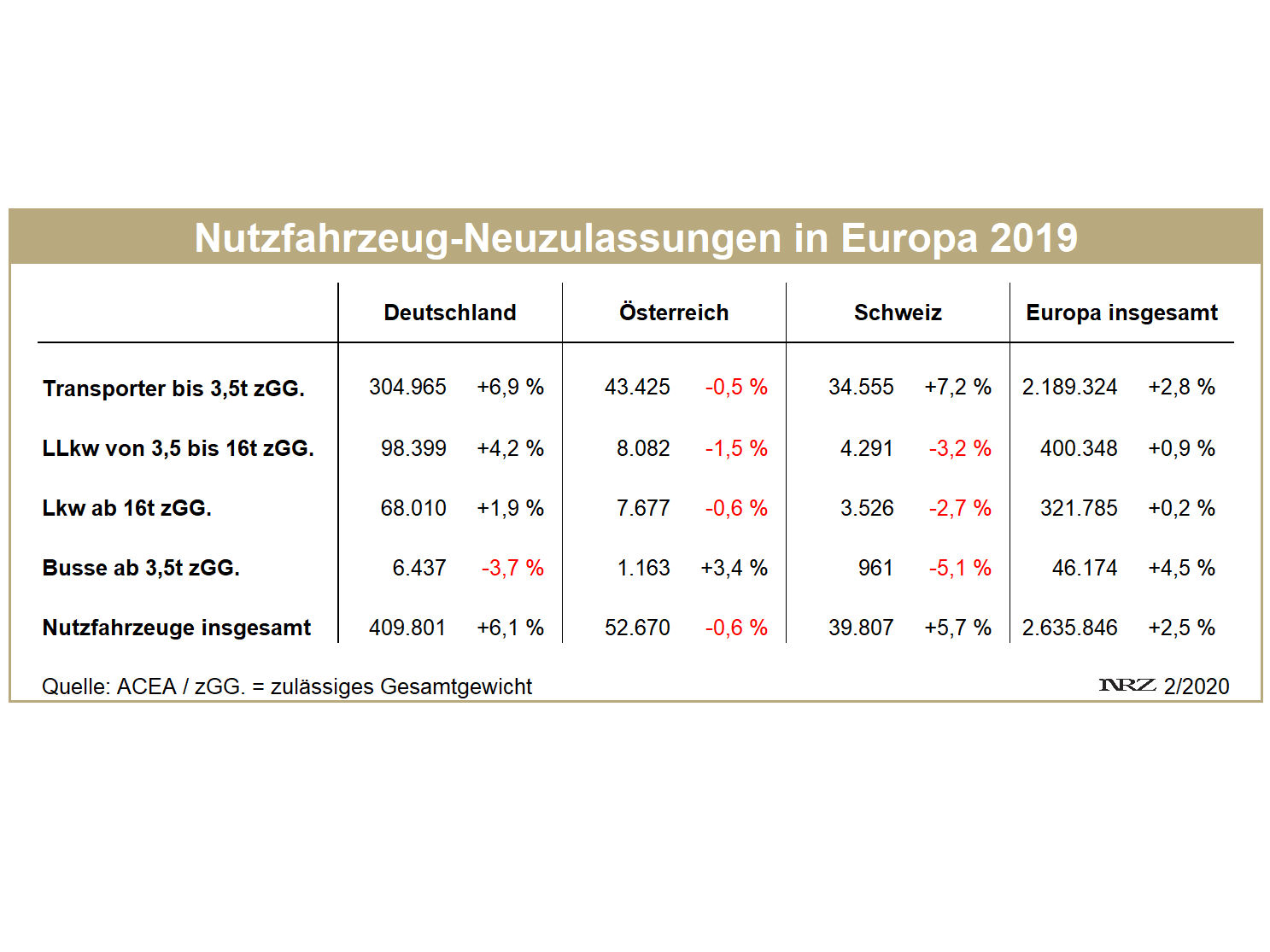Nfz Neuzulassungen tb