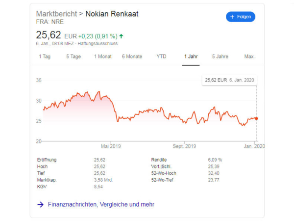 Nokian Tyres Aktienkurs tb