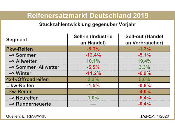 Reifenersatzgeschäft Deutschland Januar Dezember 2019
