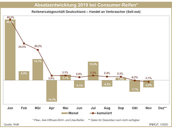 WdK Sell out Consumer Reifen Januar November 2019