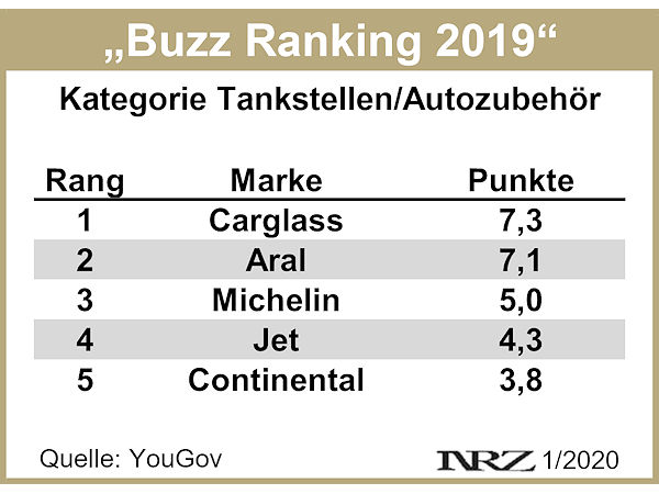 YouGov Buzz Ranking 2019 – Tankstellen und Autozubehör