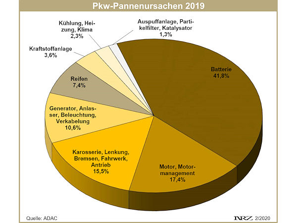 ADAC Pkw Pannenstatistik 2019