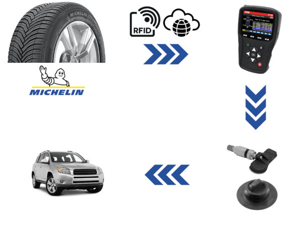 ATEQ und Michelin kombinieren RFID und RDKS