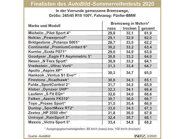 AutoBild Vorrunde Sommerreifentest 2020