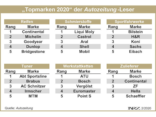 Autozeitung Leserwahl Topmarken 2020