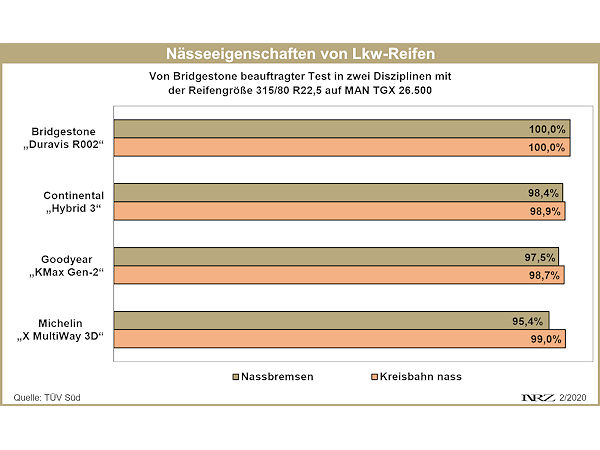 Bridgestone lässt Duravis R002 durch TÜV Süd testen