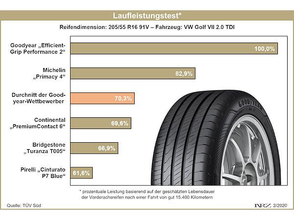 Goodyear EfficientGrip Performance 2 im TÜV Süd Laufleistungstest