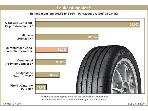 Goodyear EfficientGrip Performance 2 im TÜV Süd Laufleistungstest