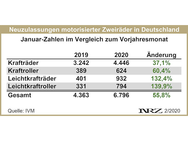 IVM Moppedneuzulassungen 2020 01 neu