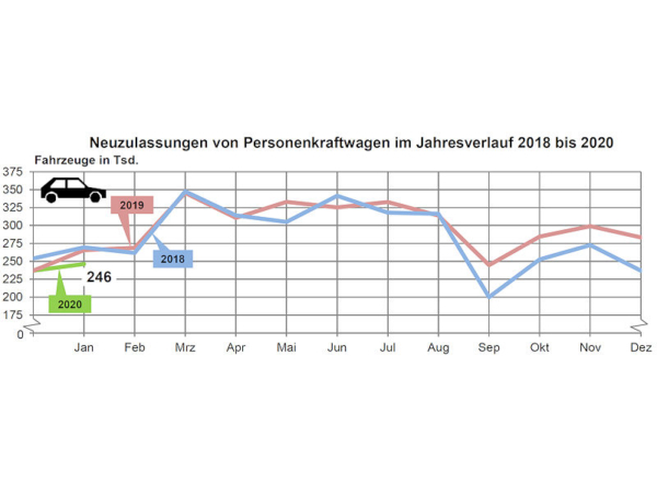 KBA Pkw Neuzulassungen 2020 01