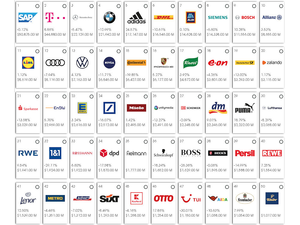 Kantar BrandZ Germany Top 50