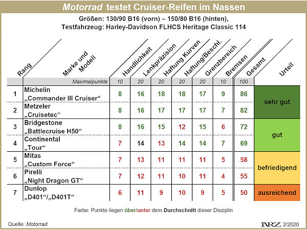 Motorrad Cruiser Reifentest 2020