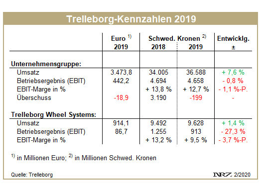Trelleborg FY2019 tb 1