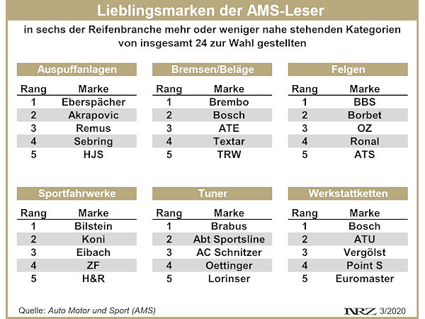AMS Best Brand Leserwahl 2020