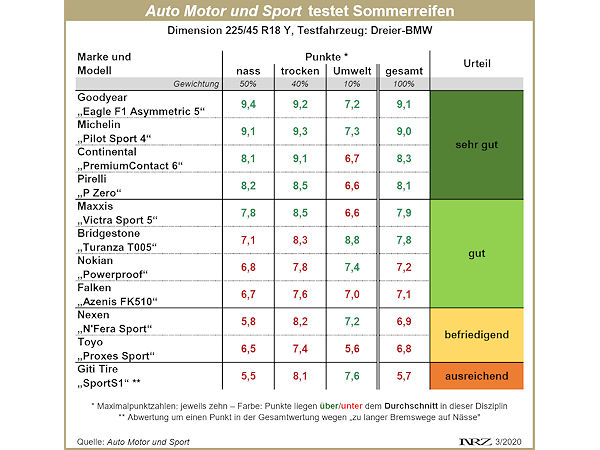 AMS Sommerreifentest 2020