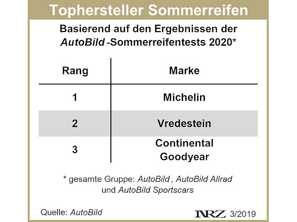 AutoBild Sommerreifenhersteller des Jahres 2020