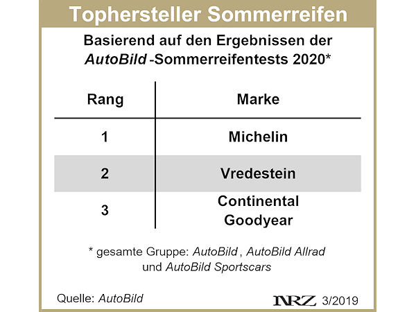 AutoBild Sommerreifenhersteller des Jahres 2020