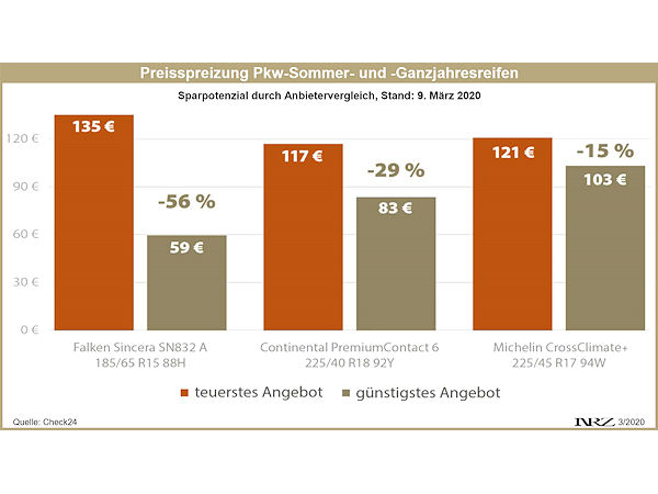 Check24 Preisvergleich Sommer und Ganzjahresreifen 2020