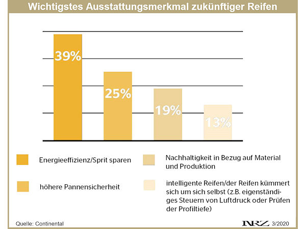 Conti Umfrage Reifen der Zukunft 2020