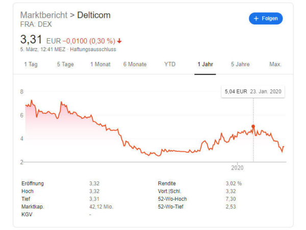 Delticom Aktie tb