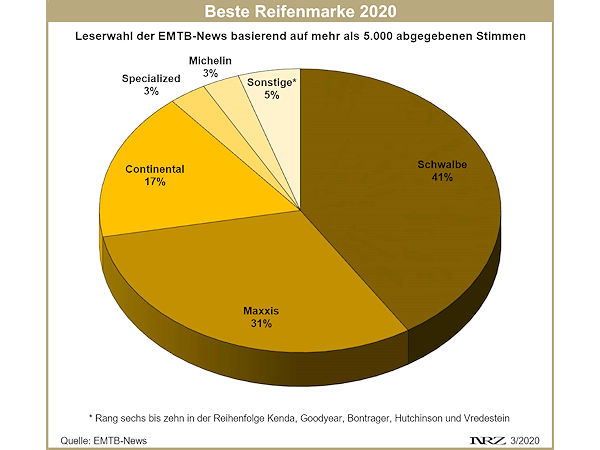 EMTB News Leserwahl Reifenmarke des Jahres 2020