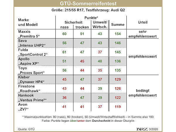 GTÜ Sommerreifentest 2020