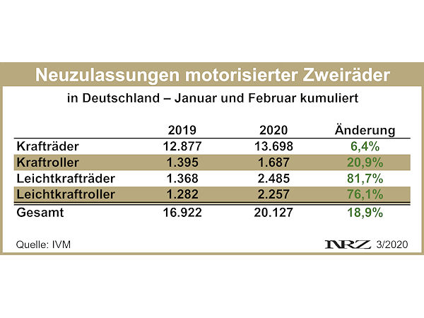 IVM Moppedneuzulassungen 2020 02