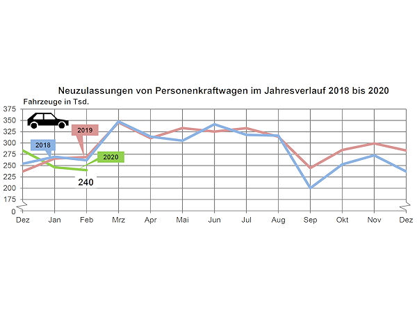 KBA Pkw Neuzulassungen 2020 02