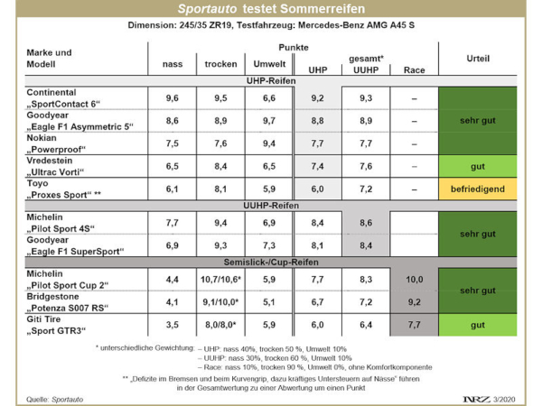 Sportauto Sommerreifentest 2020