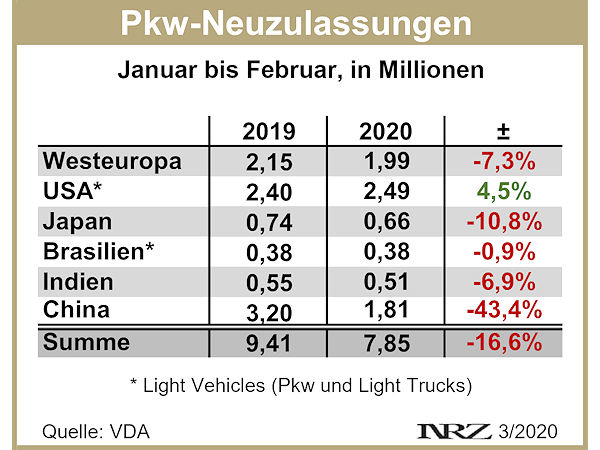 VDA Pkw Neuzulassungen international 2020 02