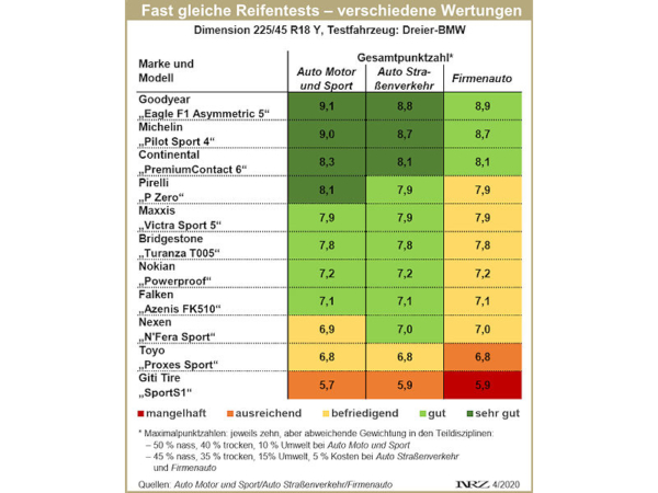 AMS Auto Straßenverkehr Firmenauto Sommerreifentests 2020 1