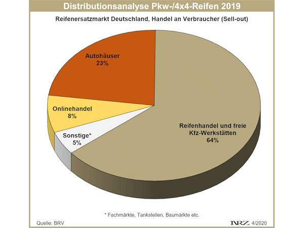 BRV Distributionsanalyse Pkw und 4x4 Reifen Deutschland 2019