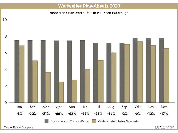 Bain Company zum weltweiten Pkw Markt 2020