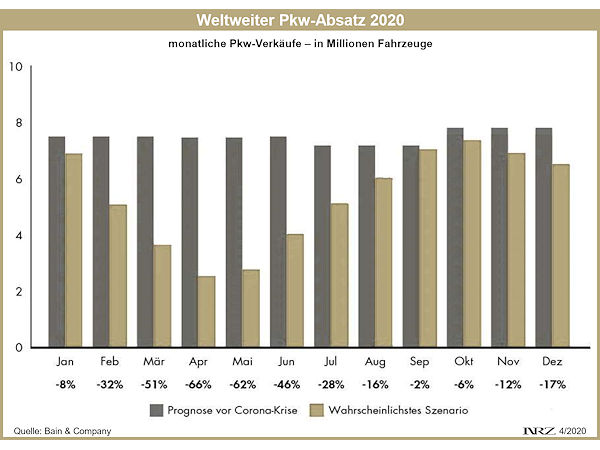 Bain Company zum weltweiten Pkw Markt 2020