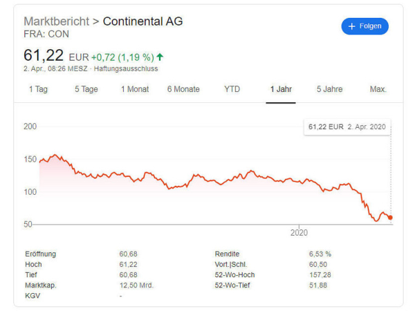 Conti Aktienkurs tb