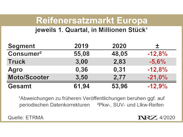 Europäischer Reifenersatzmarkt Q1 2020