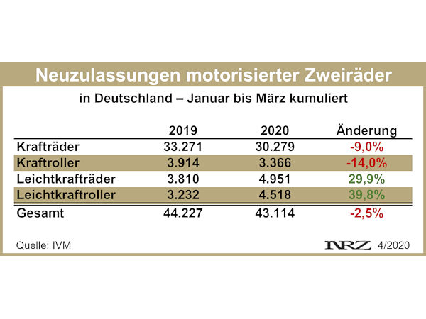 IVM Moppedneuzulassungen 2020 03
